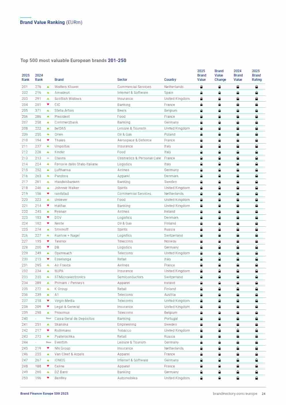 2025年欧洲品牌500强(图24)