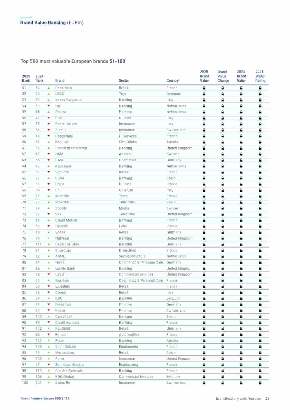 2025年欧洲品牌500强(图21)