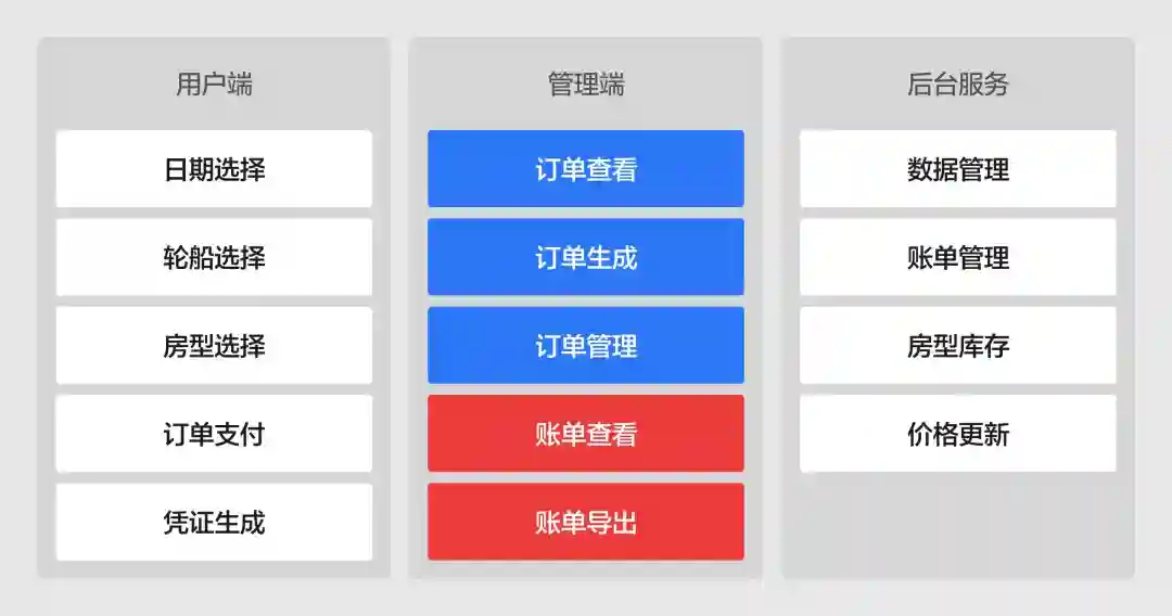 新手必看！教你快速掌握一个完整的B端设计流程