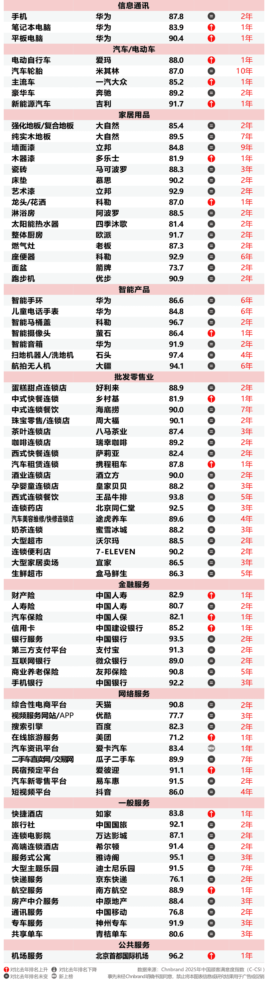 2025年中国顾客满意度指数C-CSI研究成果发布 2025年中国顾客满意度指数C-CSI研究成果发布