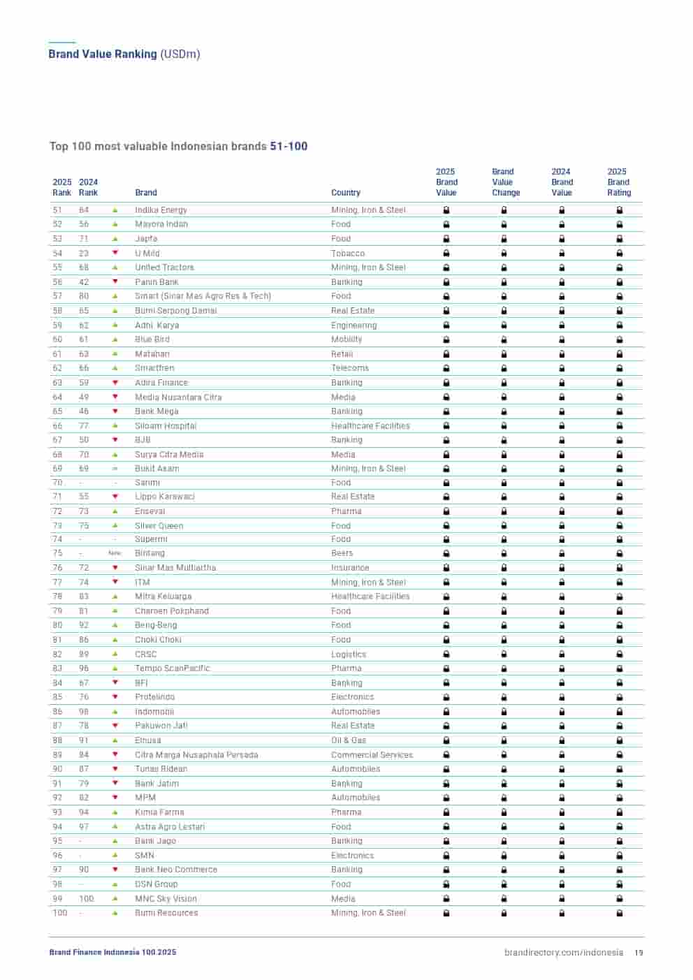 2025年印度尼西亚品牌100强(图19)