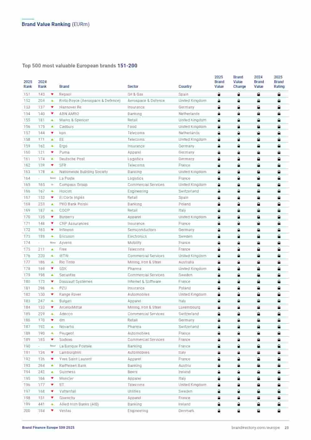 2025年欧洲品牌500强(图23)