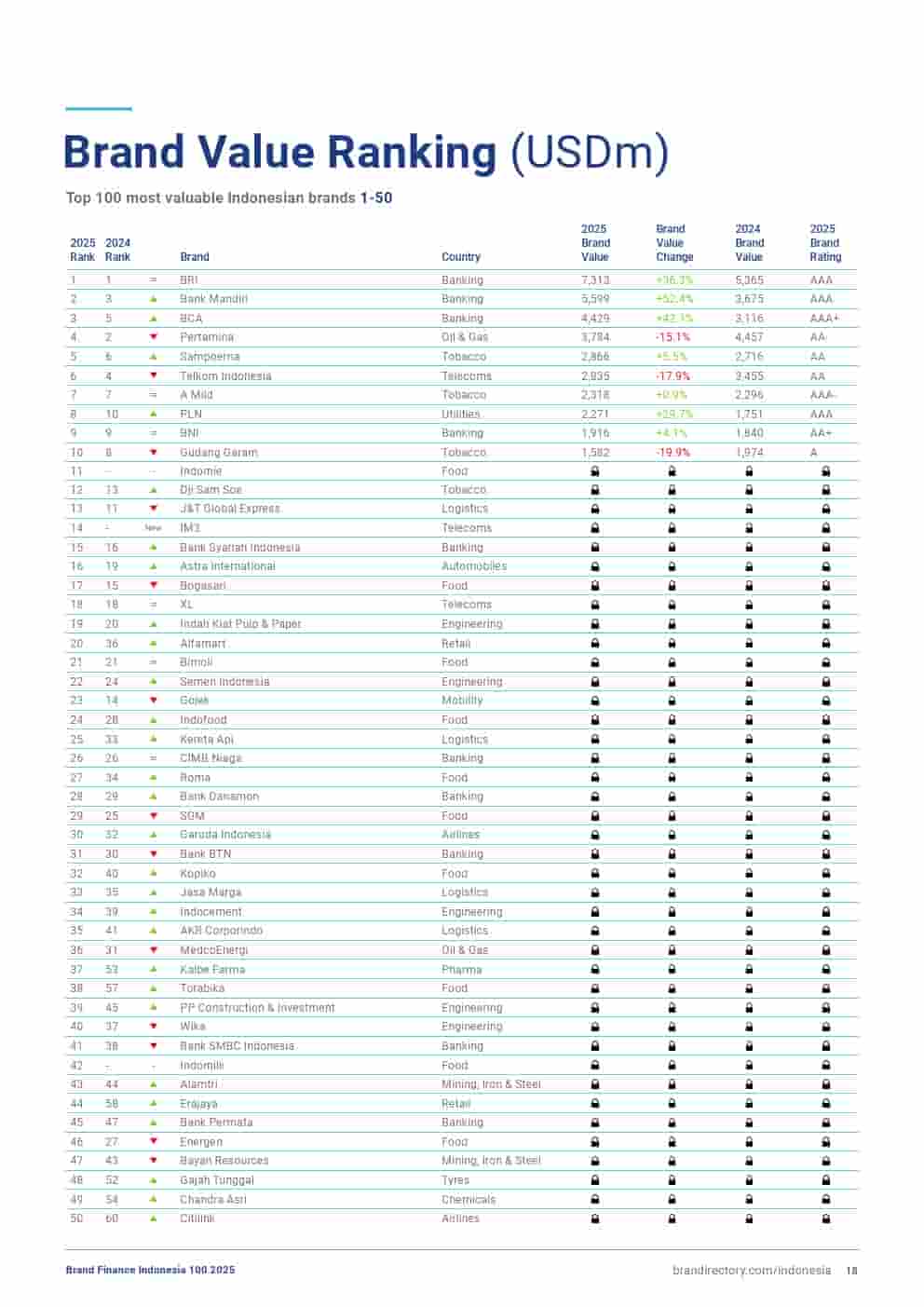 2025年印度尼西亚品牌100强(图18)