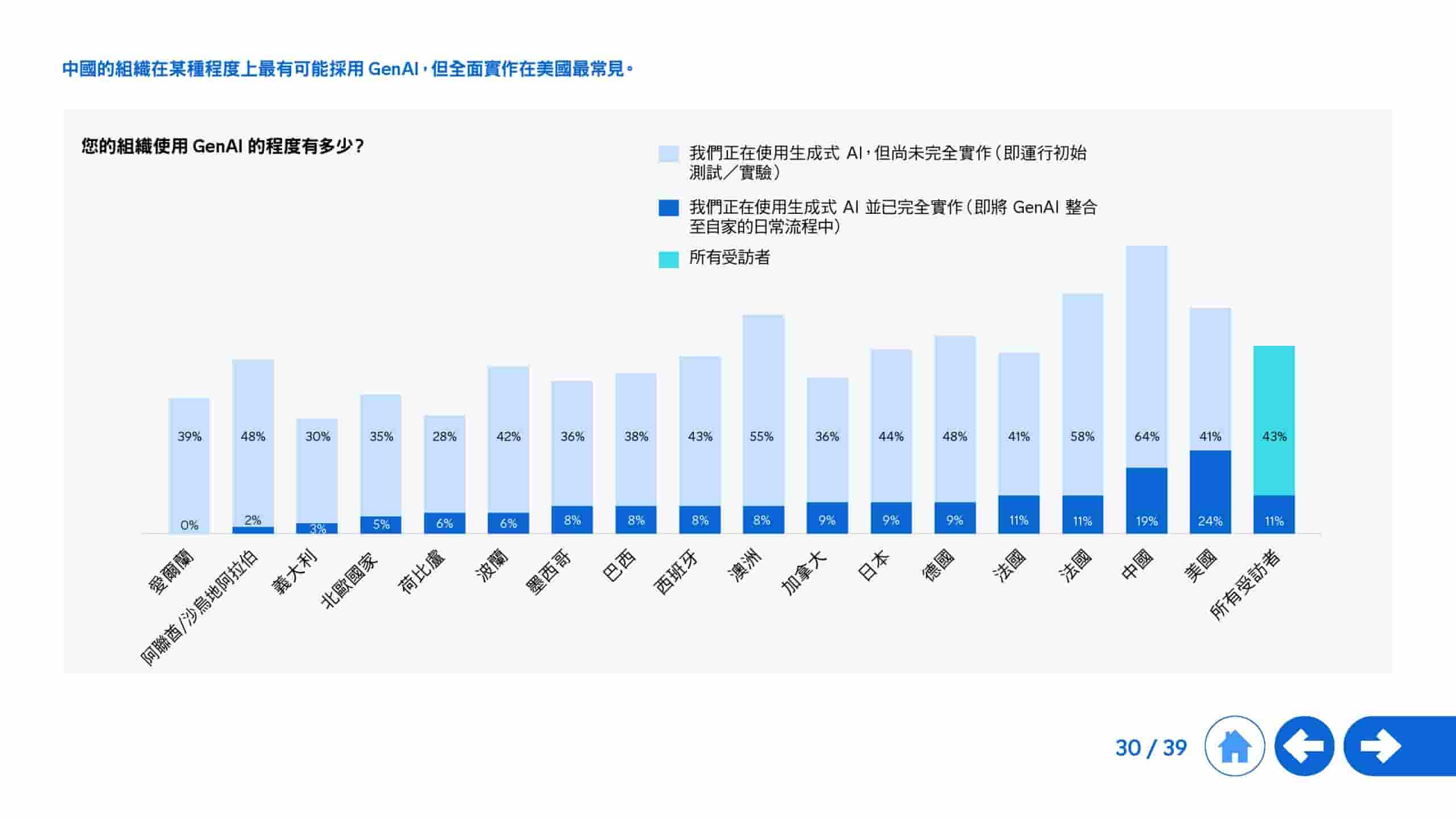 2025年生成式 AI 全球研究报告(图30)