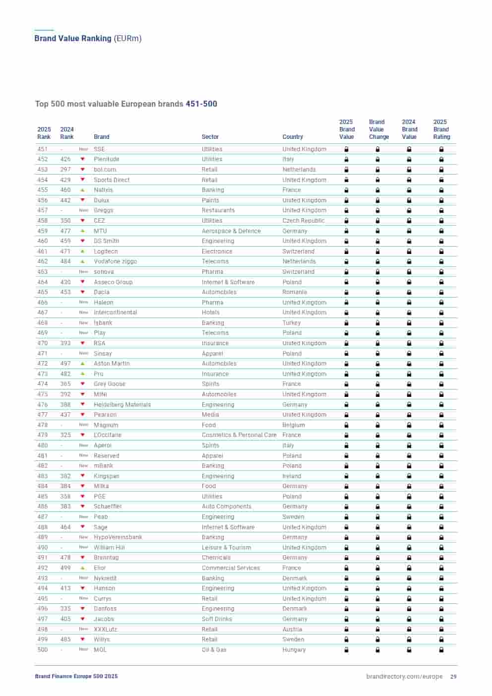 2025年欧洲品牌500强(图29)