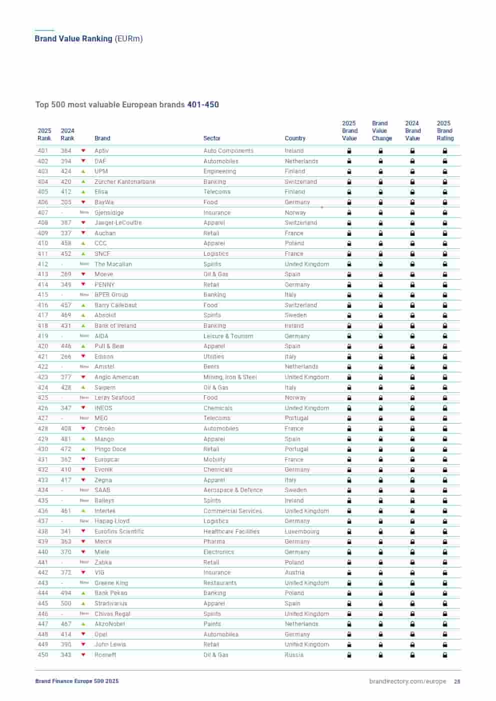 2025年欧洲品牌500强(图28)