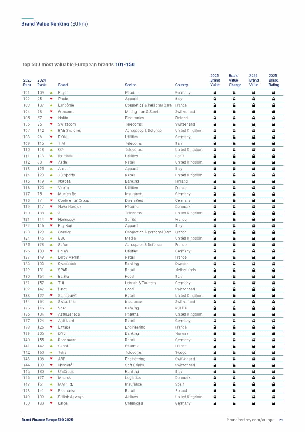 2025年欧洲品牌500强（图22）