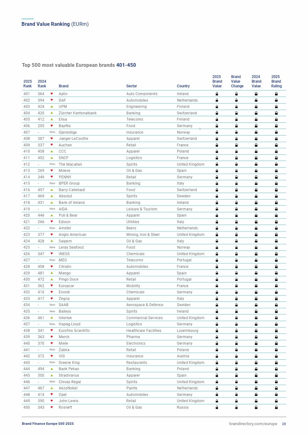 2025年欧洲品牌500强（图28）