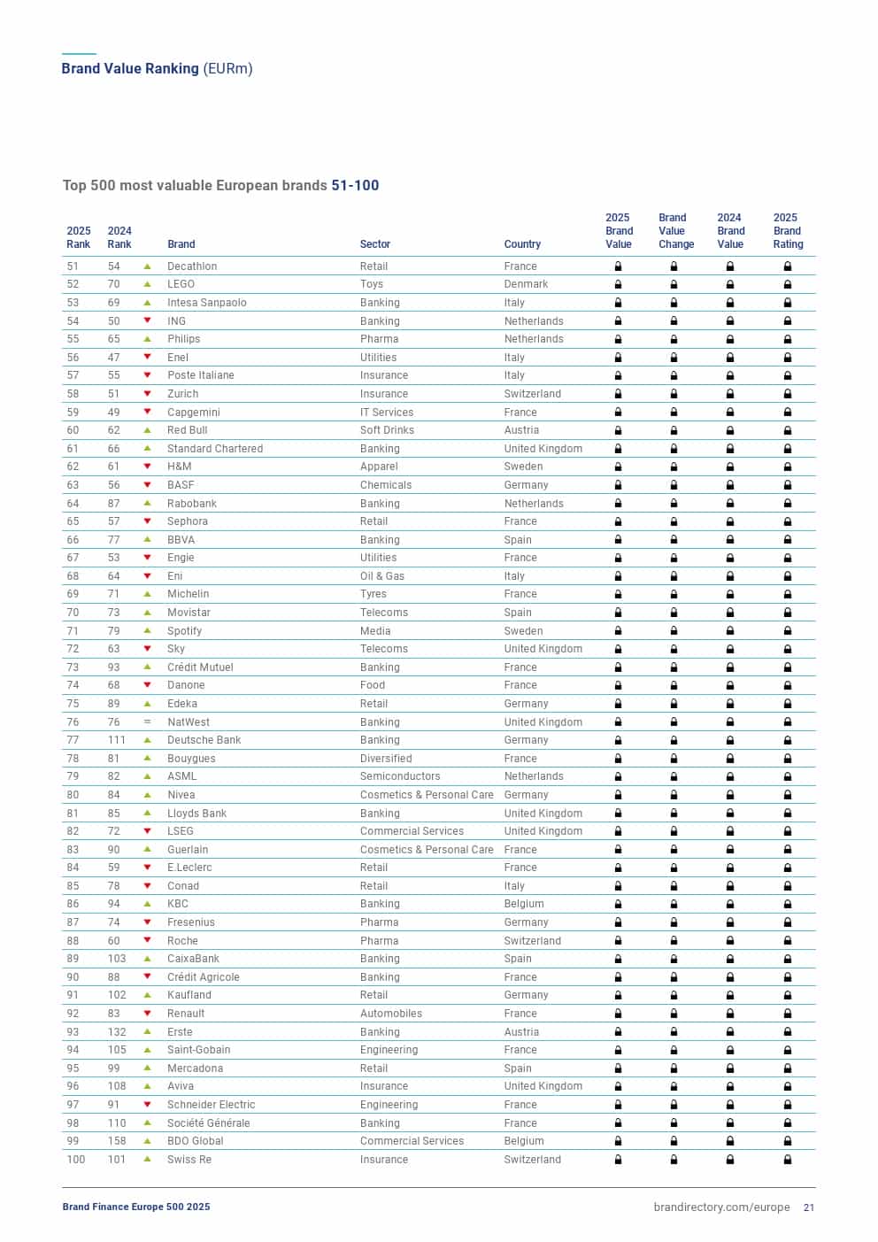 2025年欧洲品牌500强（图21）