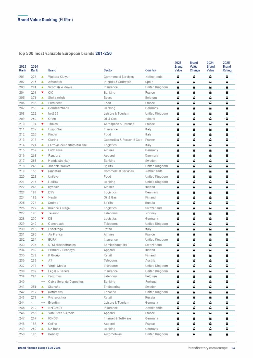 2025年欧洲品牌500强（图24）