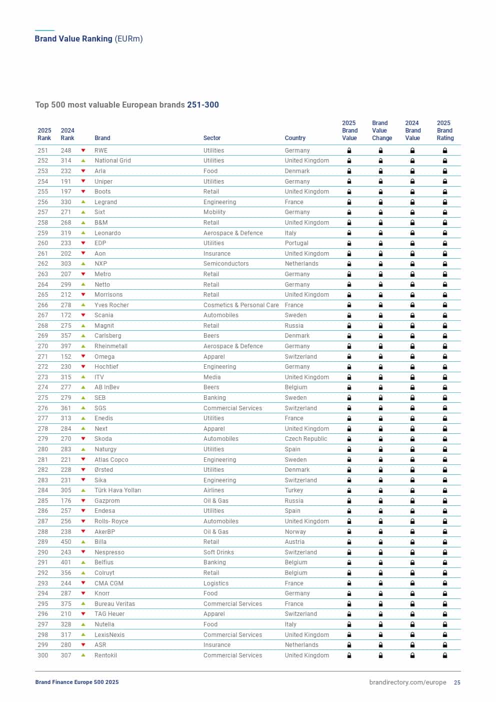 2025年欧洲品牌500强（图25）
