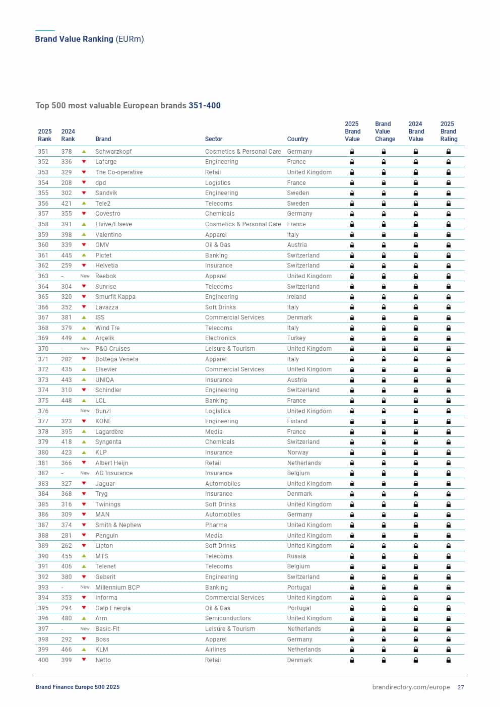 2025年欧洲品牌500强（图27）