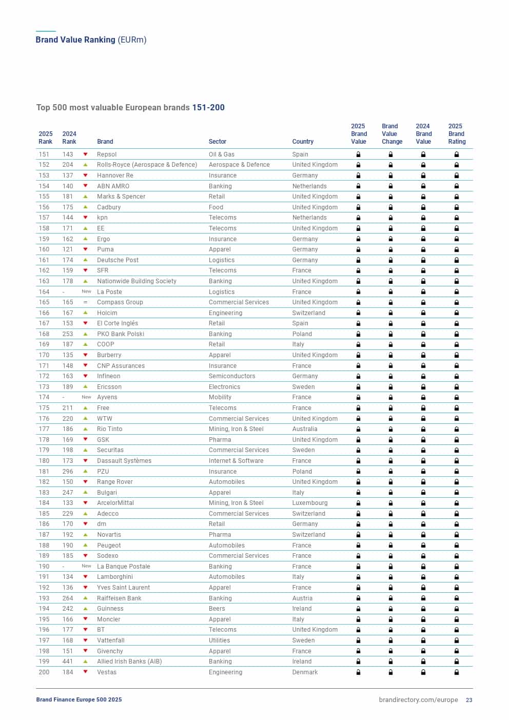 2025年欧洲品牌500强（图23）