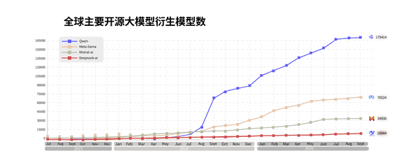 阿里云：2025年通义大模型全球下载量6亿次，衍生模型17万个