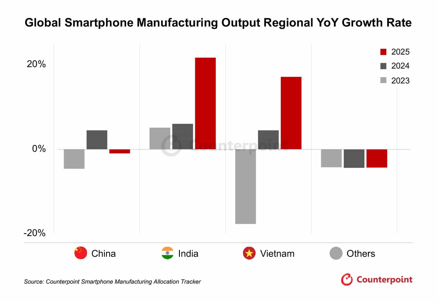 Counterpoint：2025年全球智能手机产