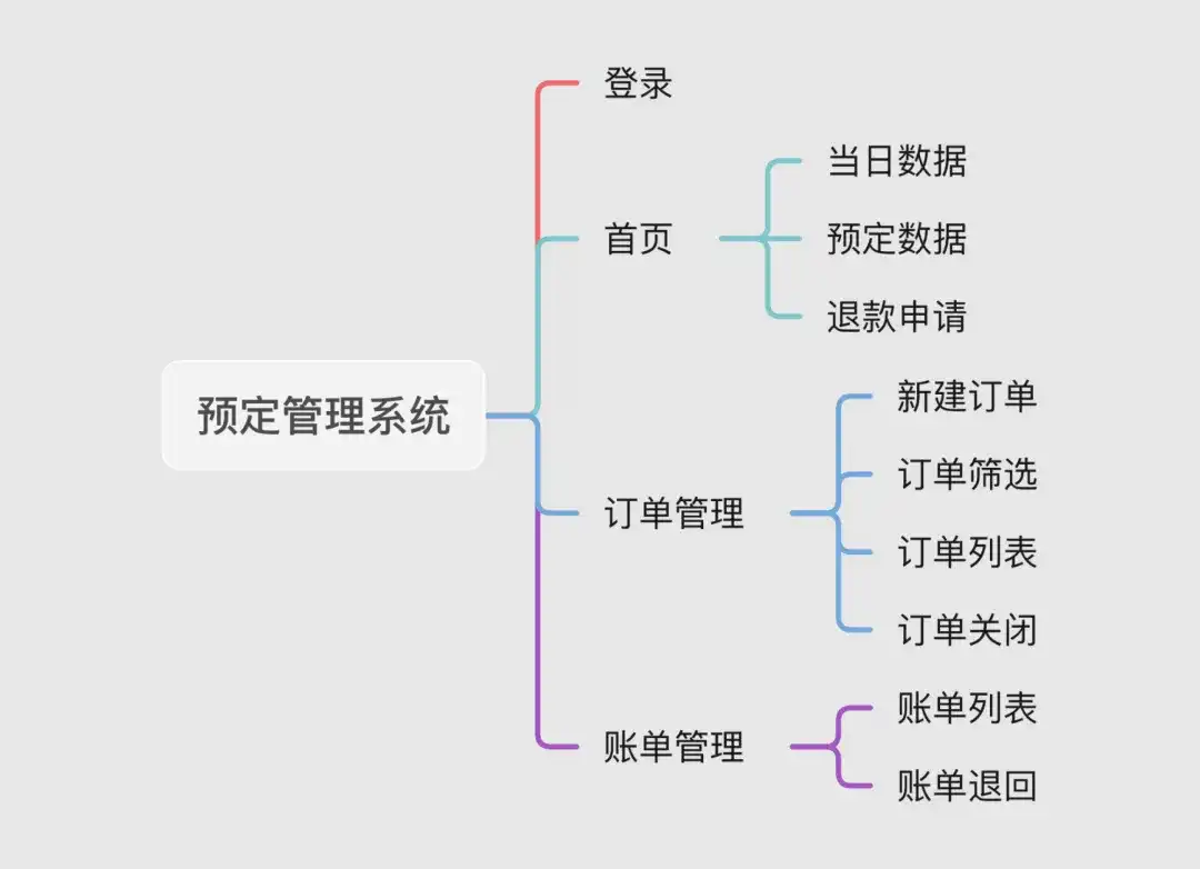 新手必看！教你快速掌握一个完整的B端设计流程