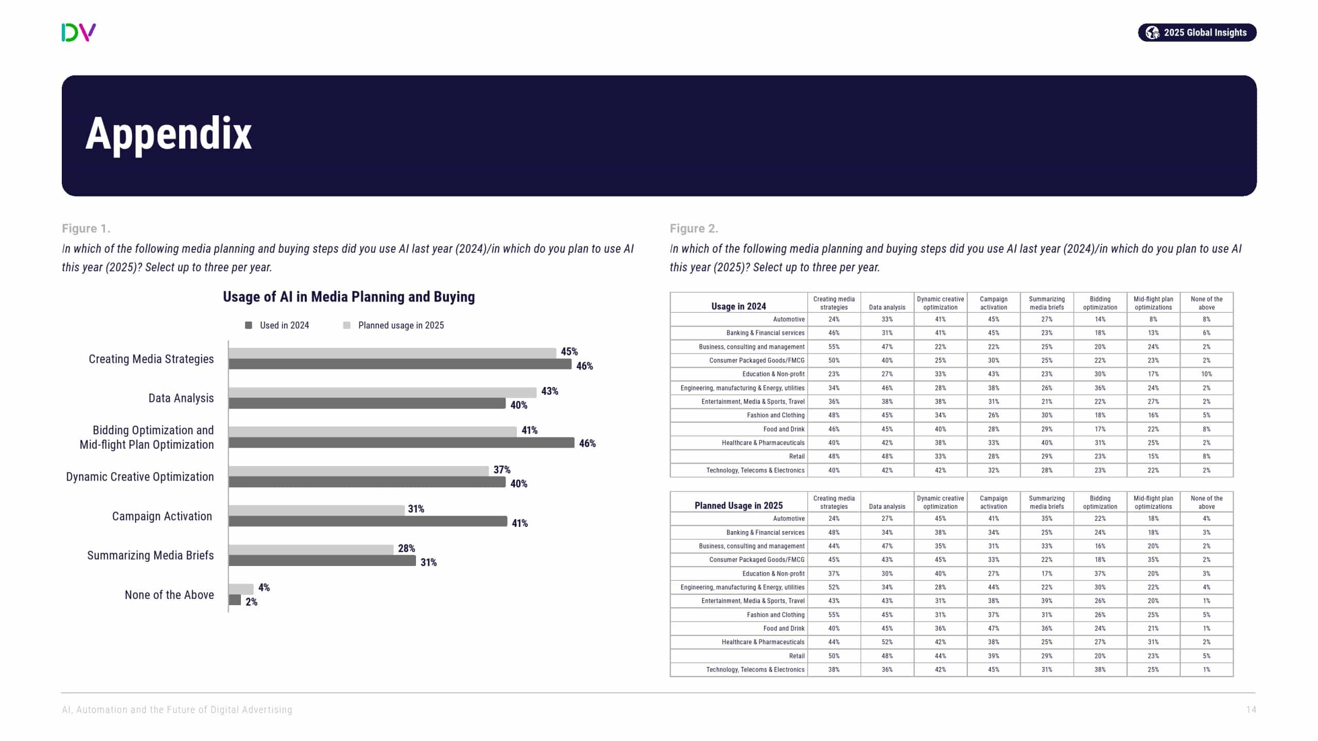 DoubleVerify：AI、自动化和数字广告的未来(图14)