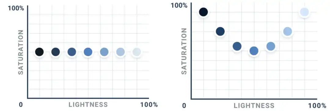 保姆级教程！5个步骤讲清楚Figma组件设计思路