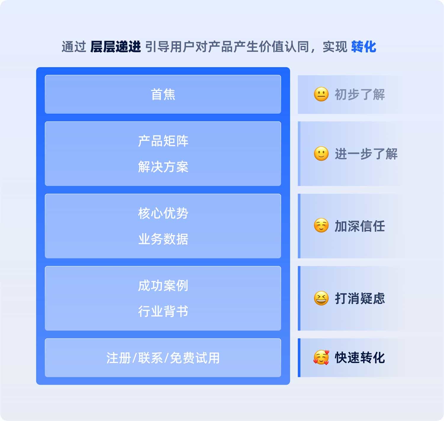 一看就会！6个章节掌握B端<a href=https://www.kengniao.com/e/search/result/?searchid=50 target=_blank class=infotextkey>官网设计</a>方法论