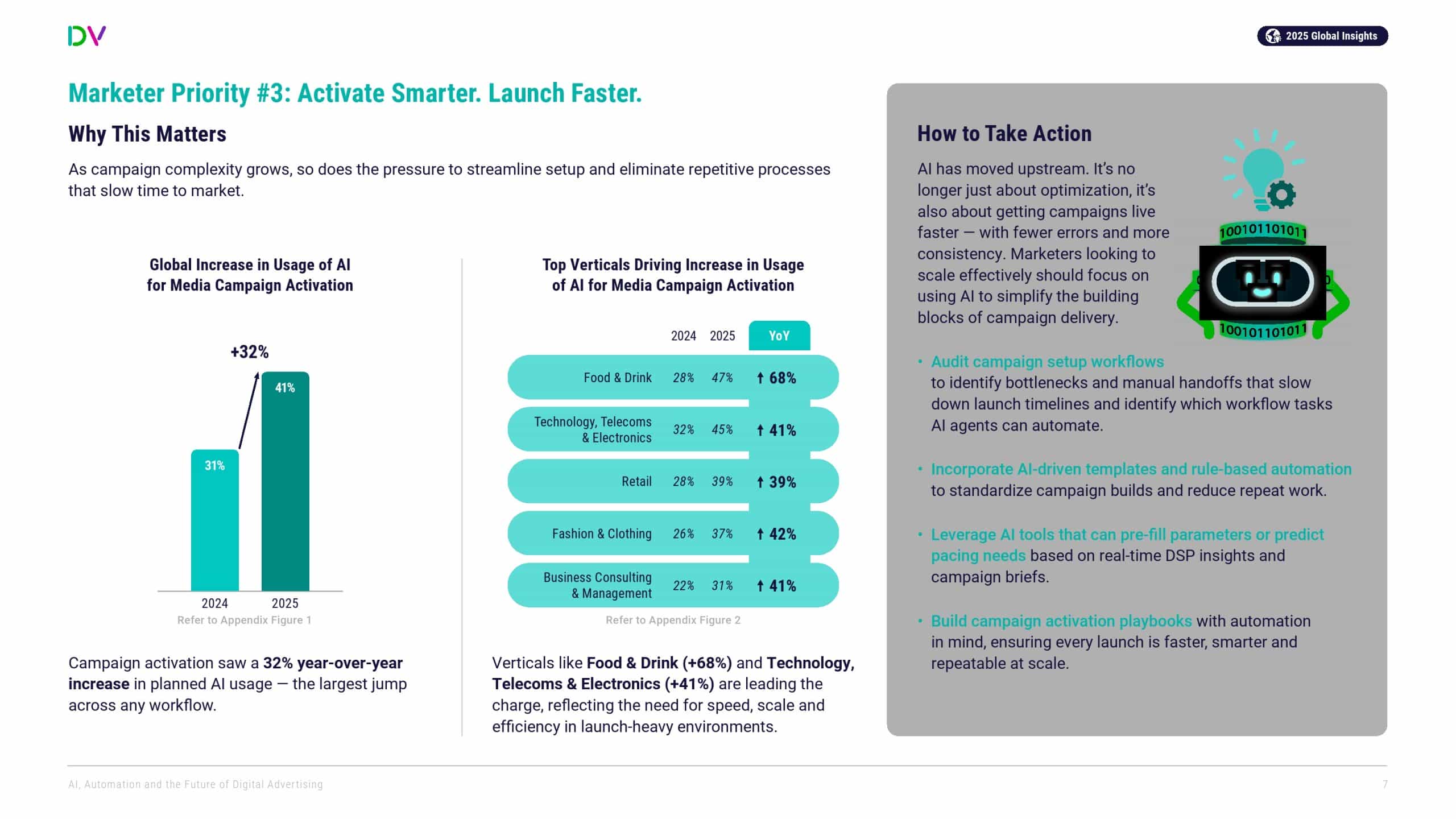 DoubleVerify：AI、自动化和数字广告的未来(图7)
