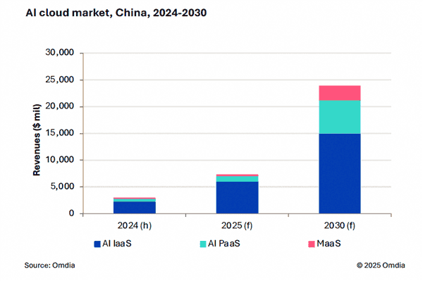 权威报告：中国AI云市场阿里云占比35.8%位列第一 高于2到4名的总和