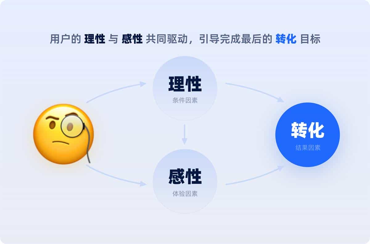 一看就会！6个章节掌握B端<a href=https://www.kengniao.com/e/search/result/?searchid=50 target=_blank class=infotextkey>官网设计</a>方法论