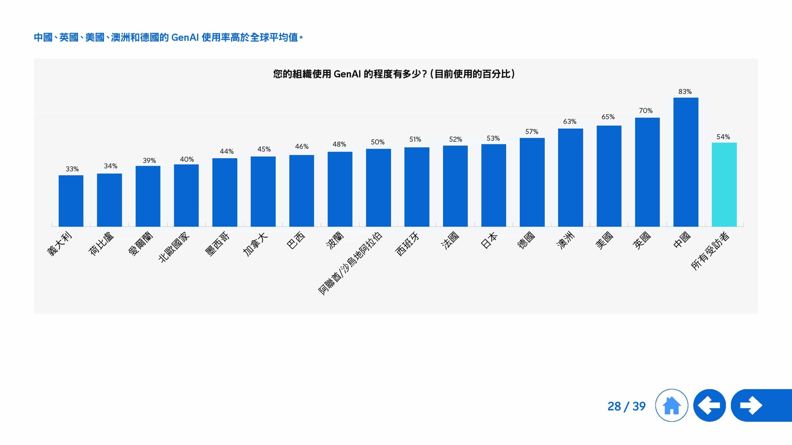 2025年生成式 AI 全球研究报告(图28)