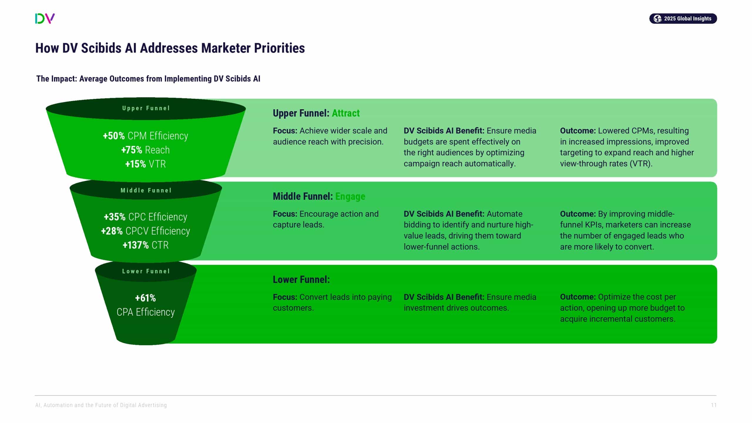 DoubleVerify：AI、自动化和数字广告的未来(图11)