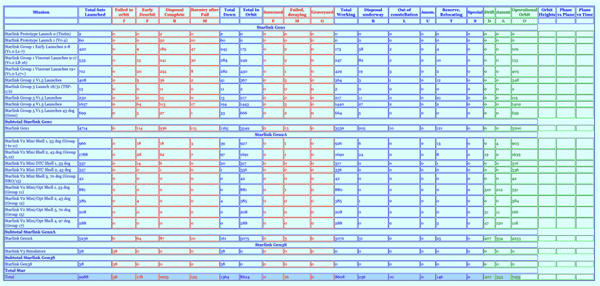 SpaceX：2025年星链卫星发射总数突破