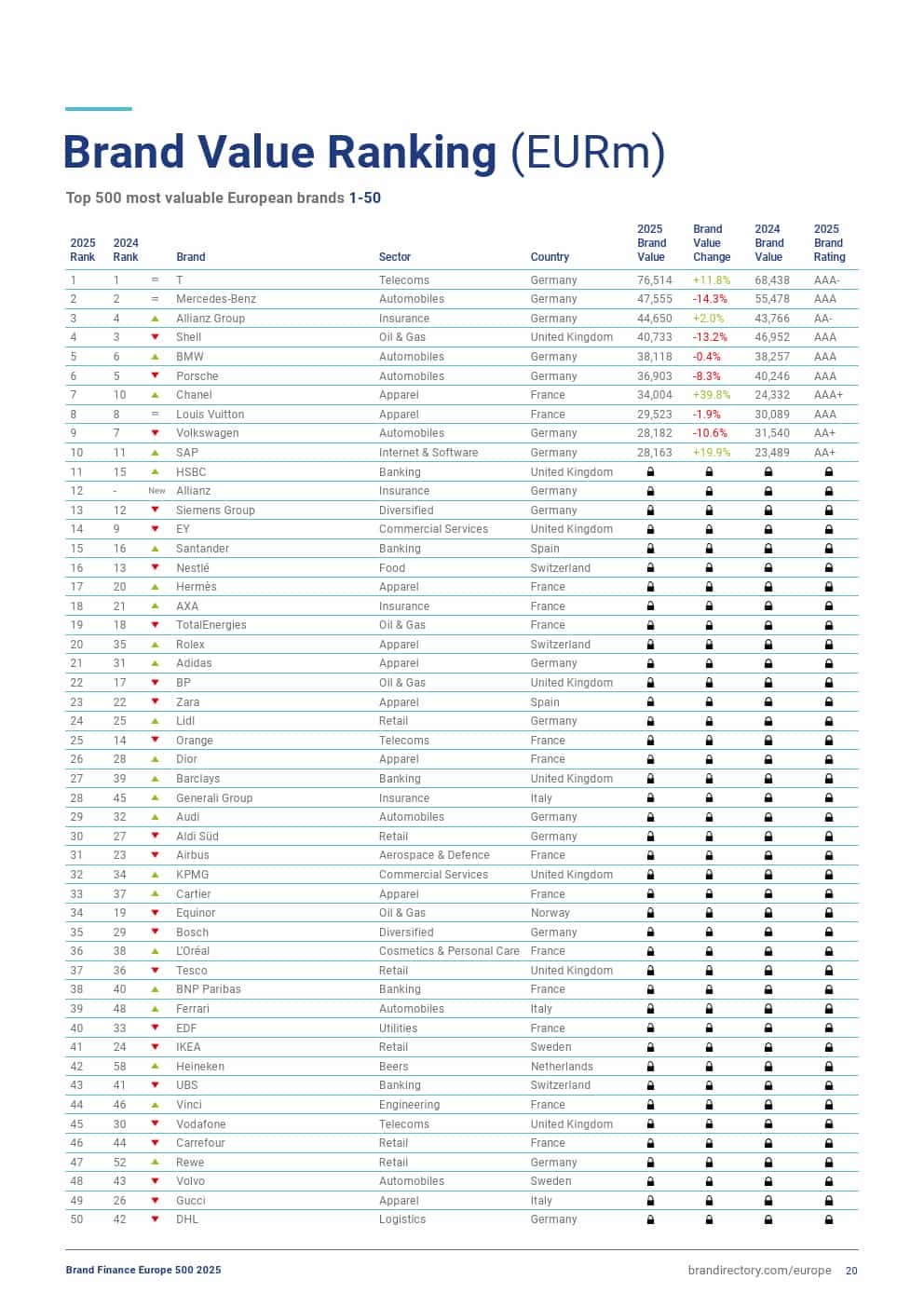 2025年欧洲品牌500强（图20）