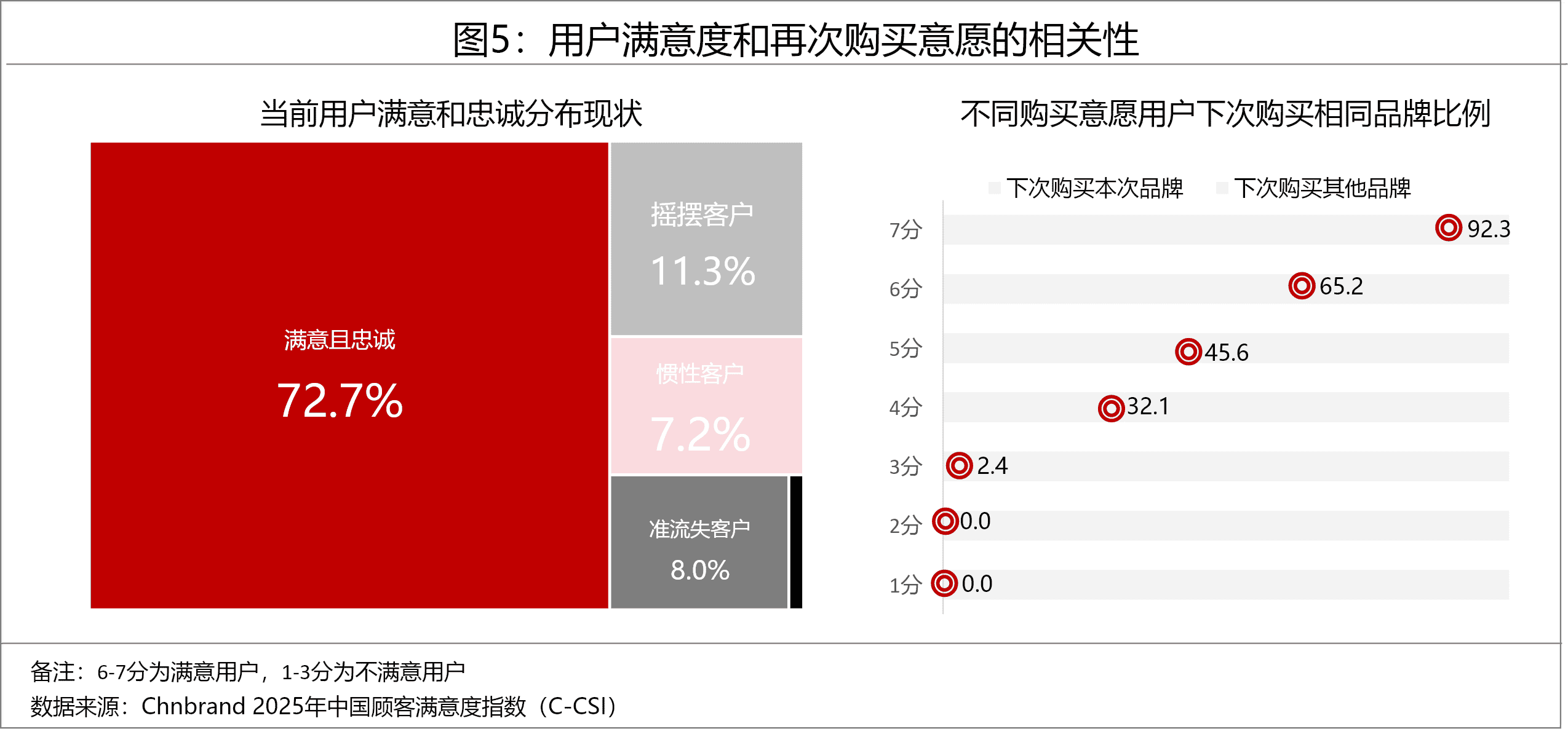 2025年中国顾客满意度指数C-CSI研究成果发布