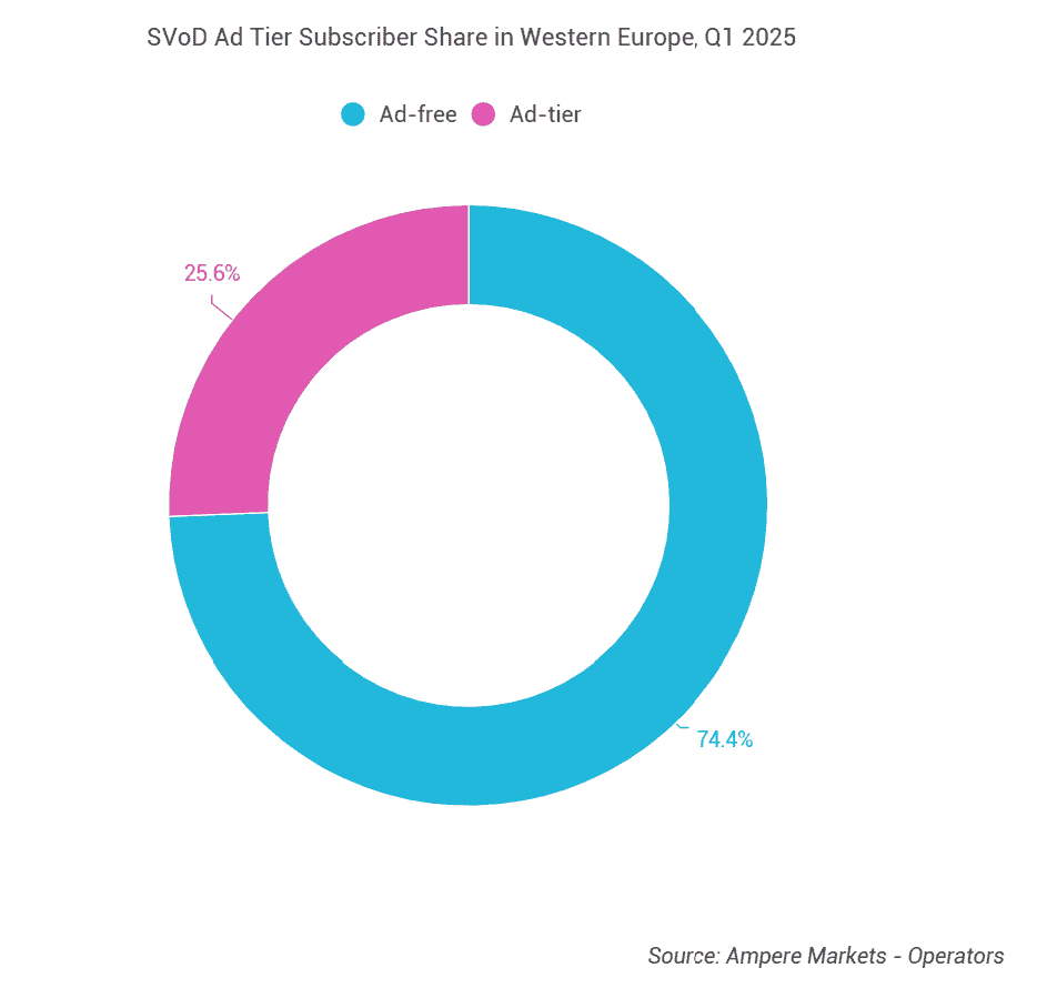 Ampere：广告支持的套餐占西欧OTT订阅量的1/4以上