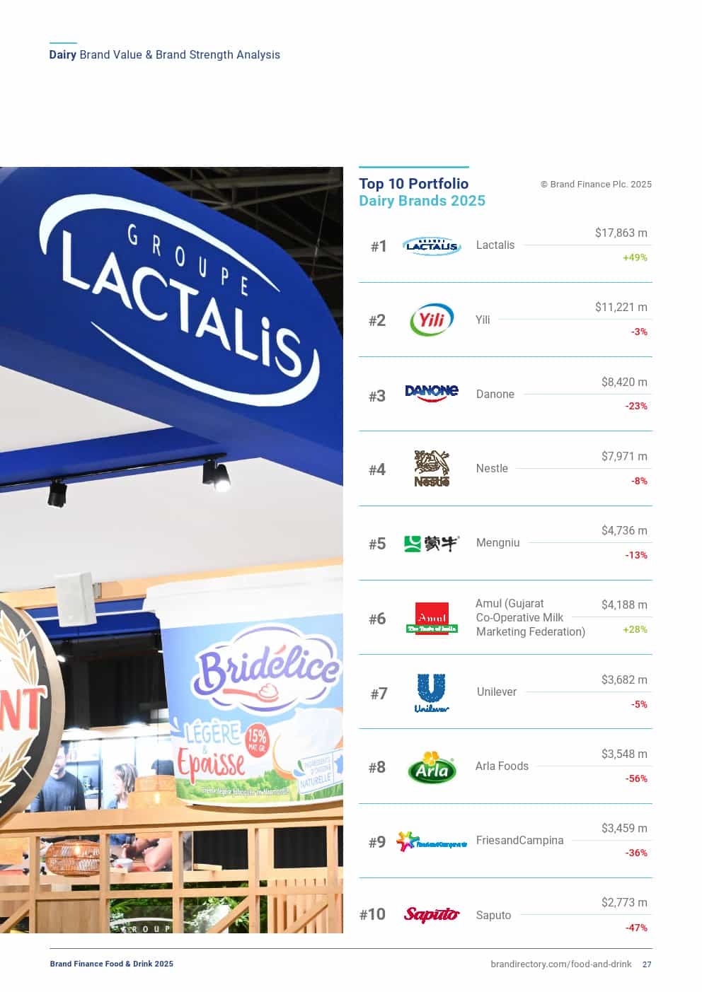 2025年食品和饮品品牌100强（图27）