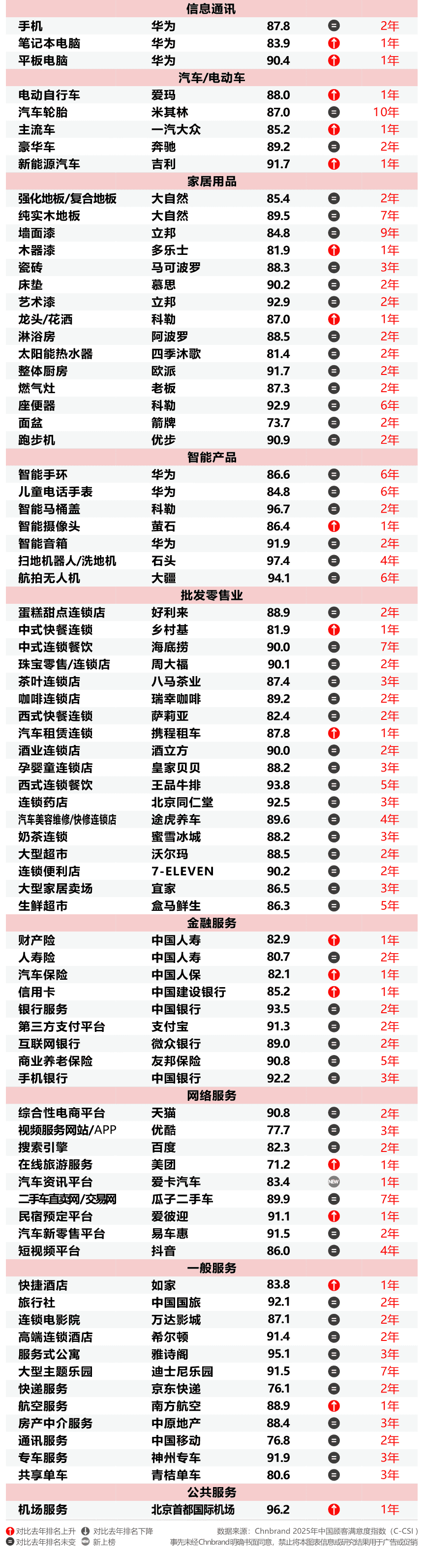 2025年中国顾客满意度指数C-CSI研究成果发布
