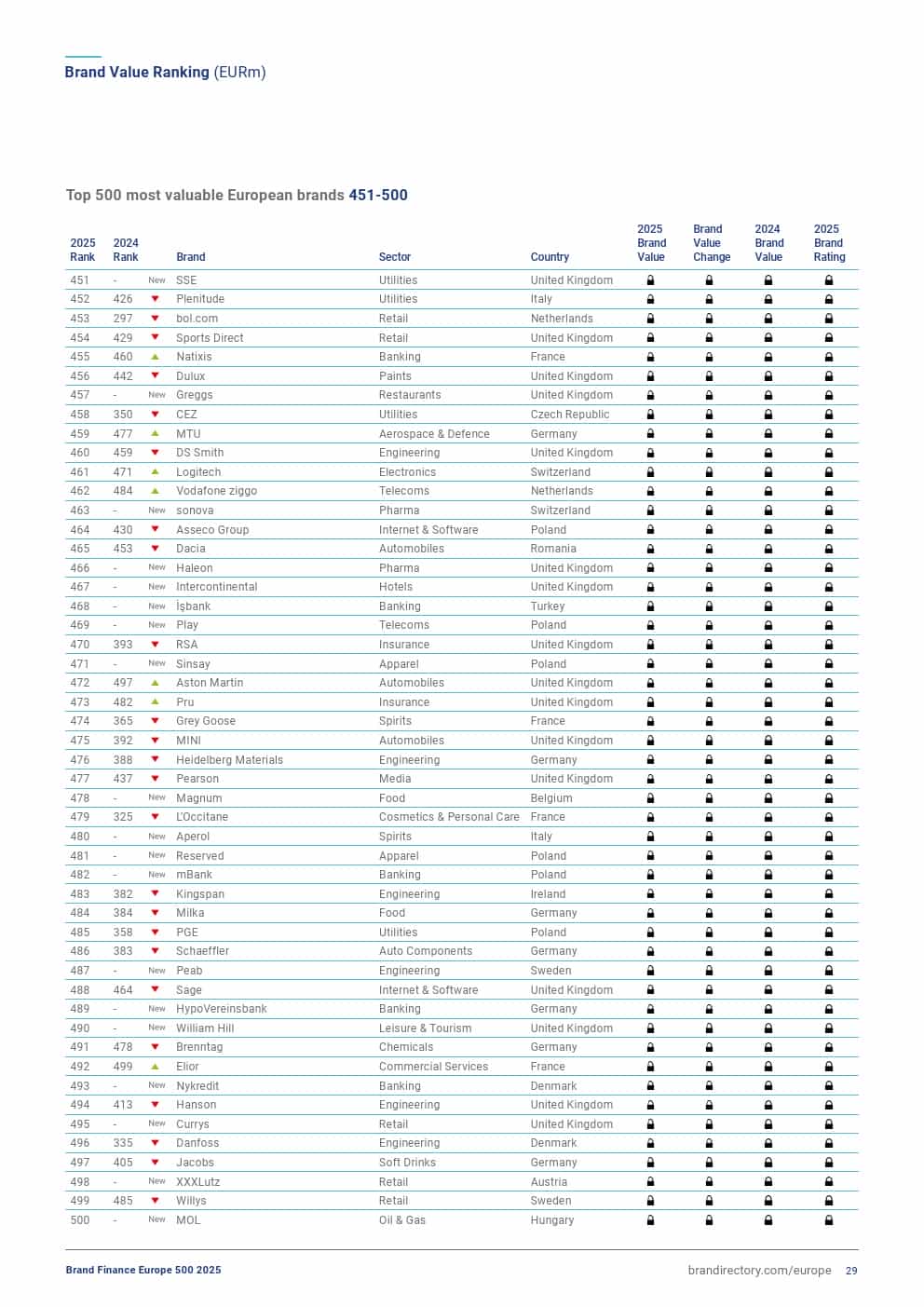 2025年欧洲品牌500强（图29）