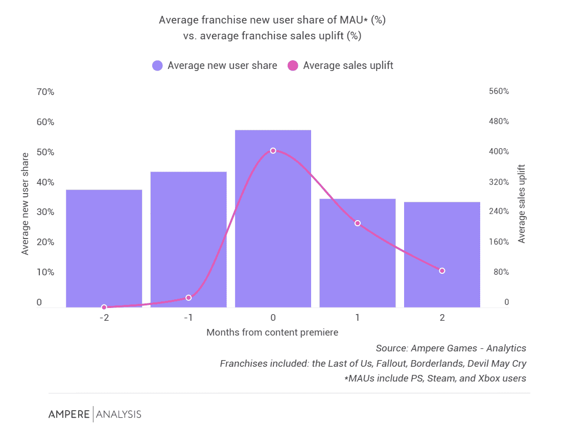 Ampere Analysis：跨媒体内容推动获取新游戏用户