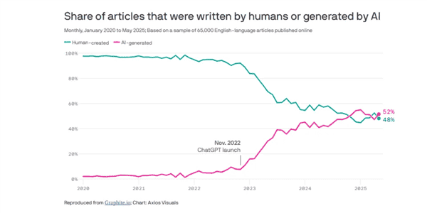 Graphite：2025年5月AI生成内容占比达52%