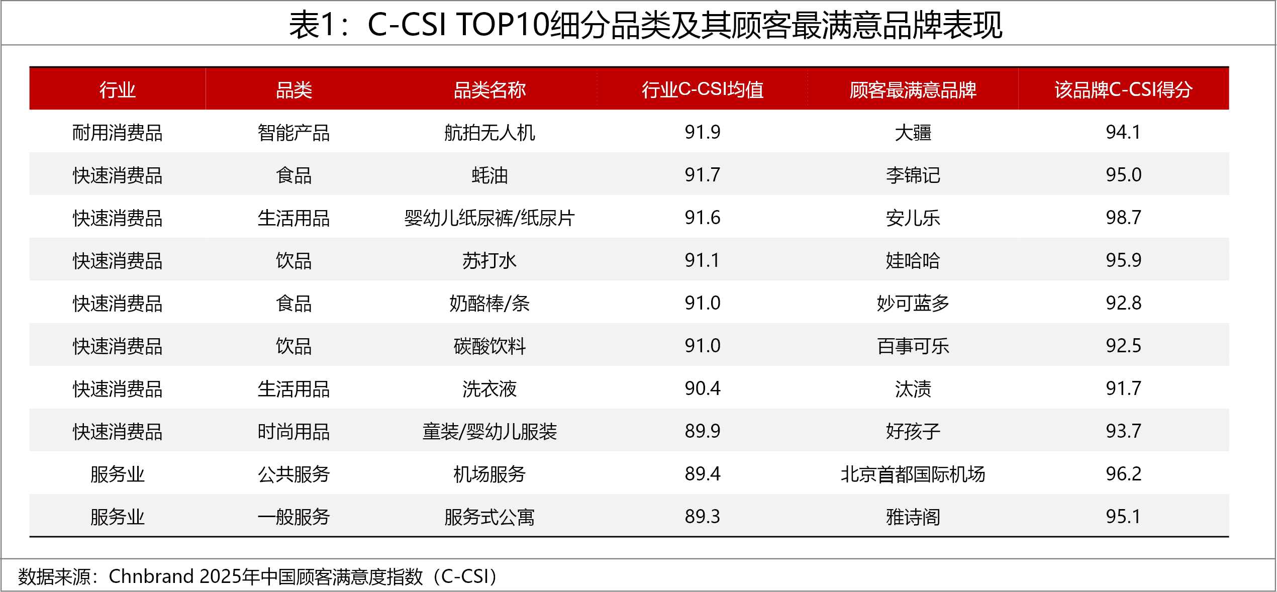 2025年中国顾客满意度指数C-CSI研究成果发布