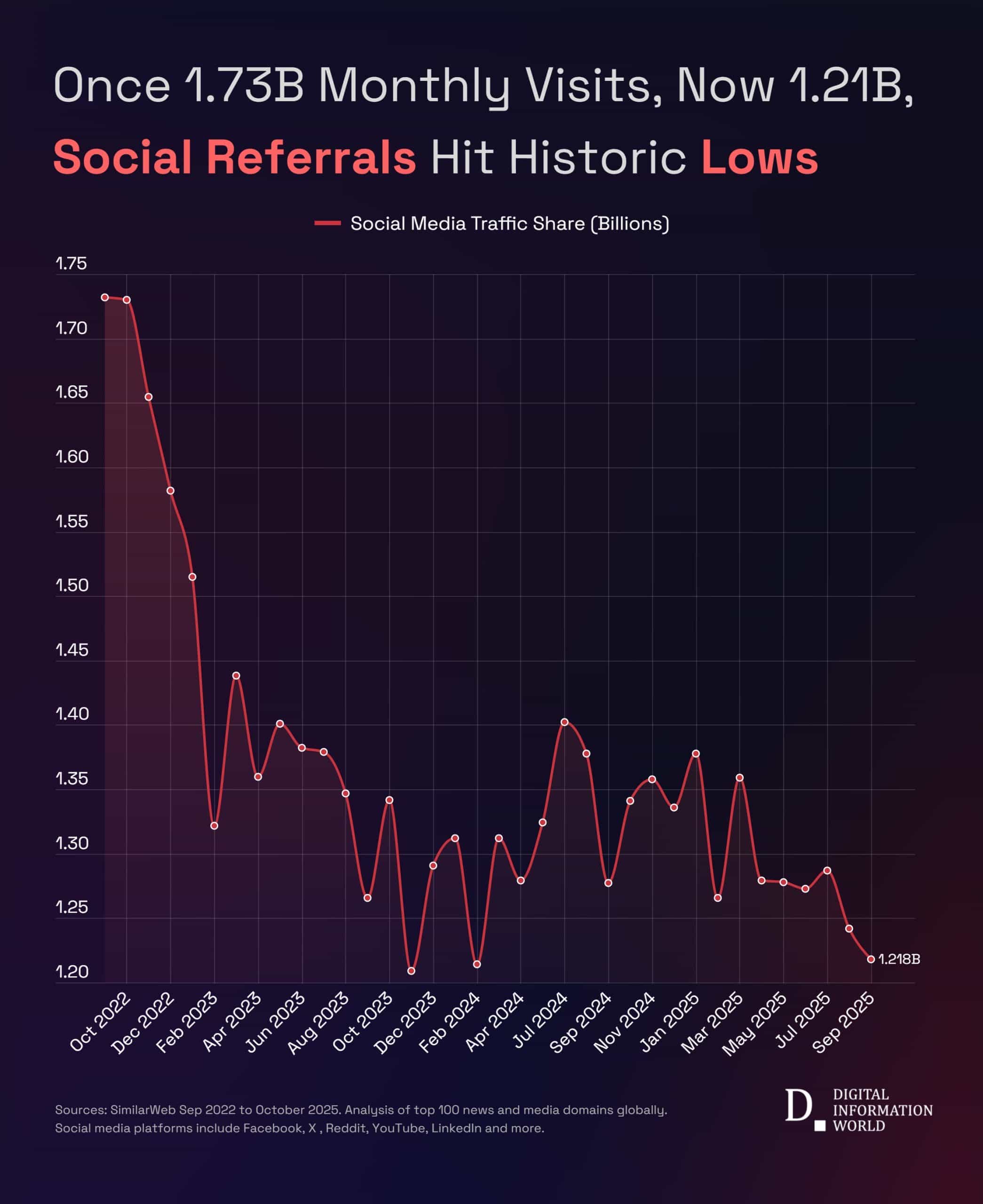 社交媒体外链衰退：全球新闻<a href=https://www.kengniao.com/e/search/result/?searchid=51 target=_blank class=infotextkey>网站</a>社交流量三年锐减三成