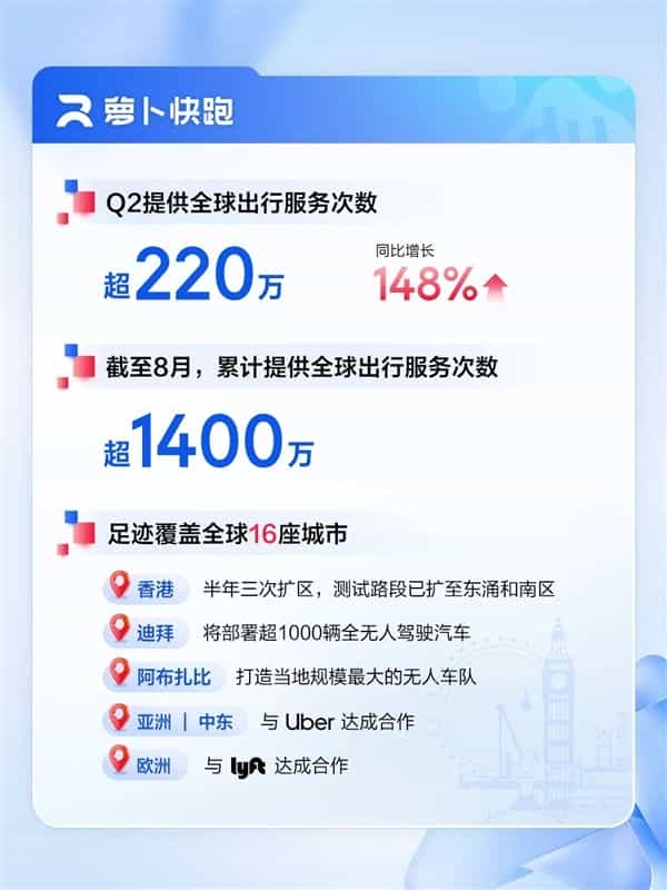 百度发布2025Q2财报：AI收入超100亿 核心净利润大增35%