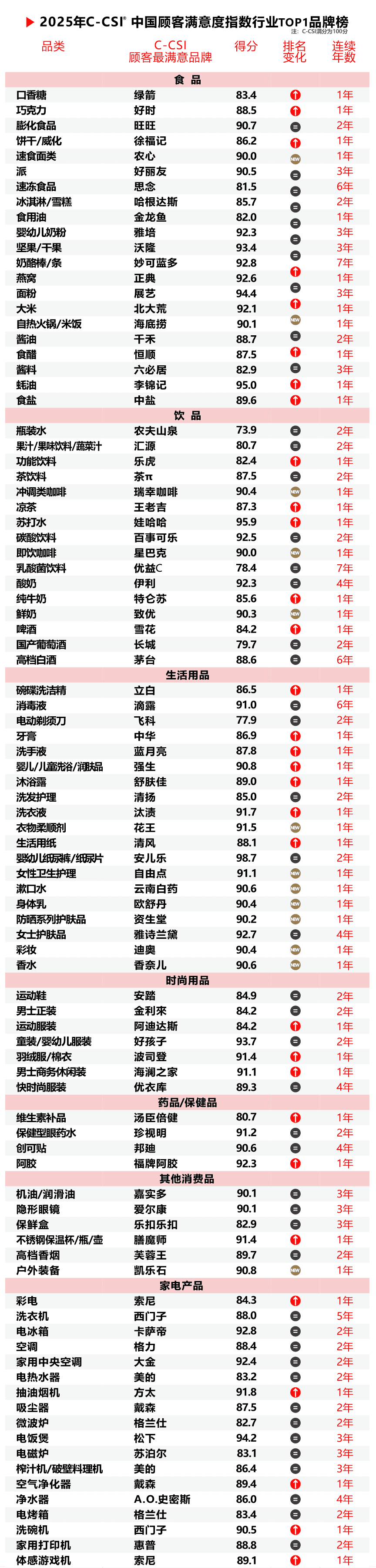 2025年中国顾客满意度指数C-CSI研究成果发布