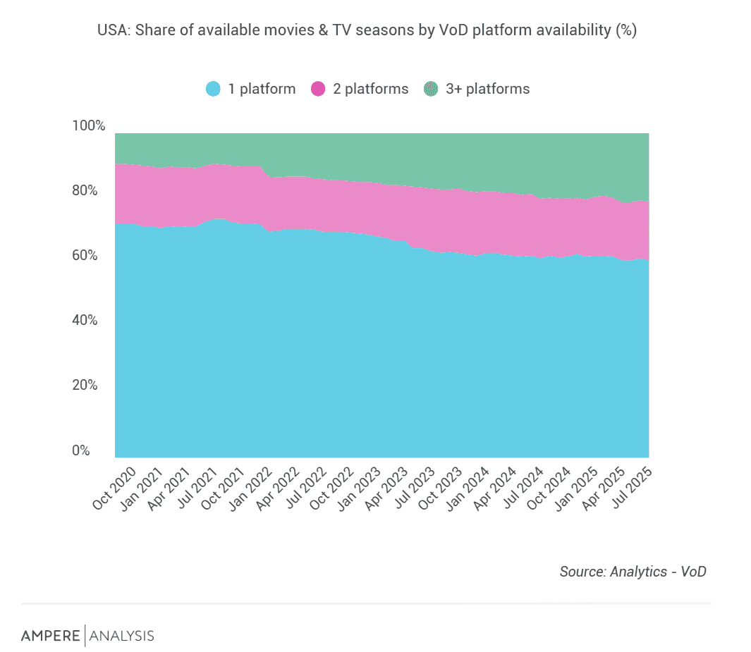 Ampere：2025年21%的流媒体内容可以在至少三个美国视频平台上找到