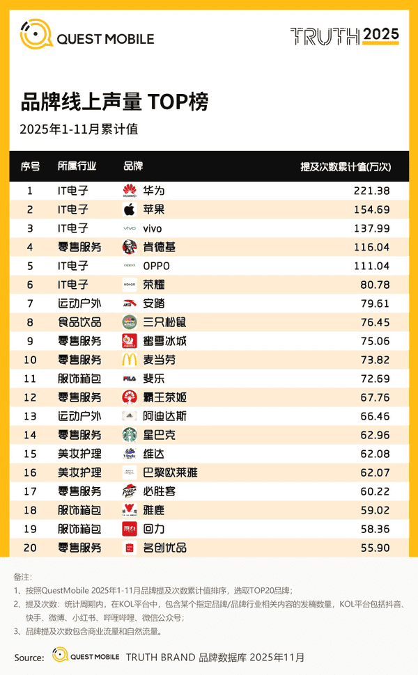 2025年中国互联网品牌线上声量TOP榜：华为超苹果夺冠