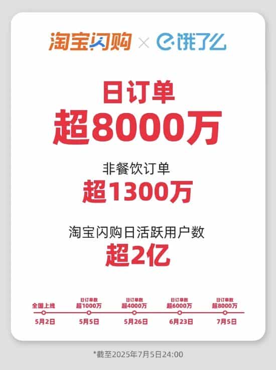 淘宝闪购：2025年7月日订单超8000万