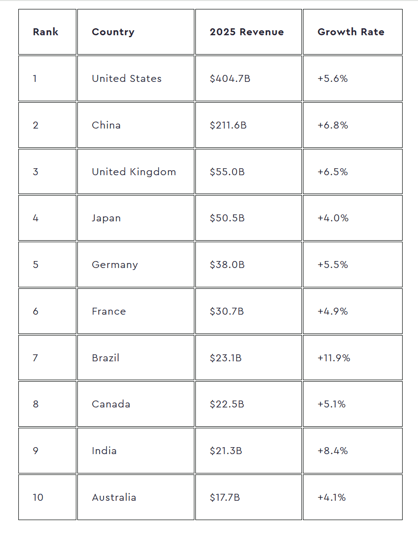 WPPMedia：2025年年中全球广告预测