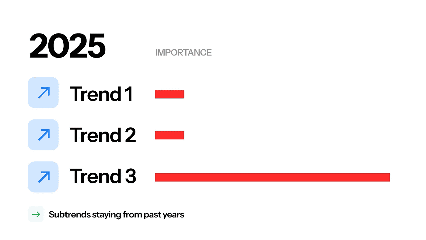 2025 值得关注的3大网页设计趋势