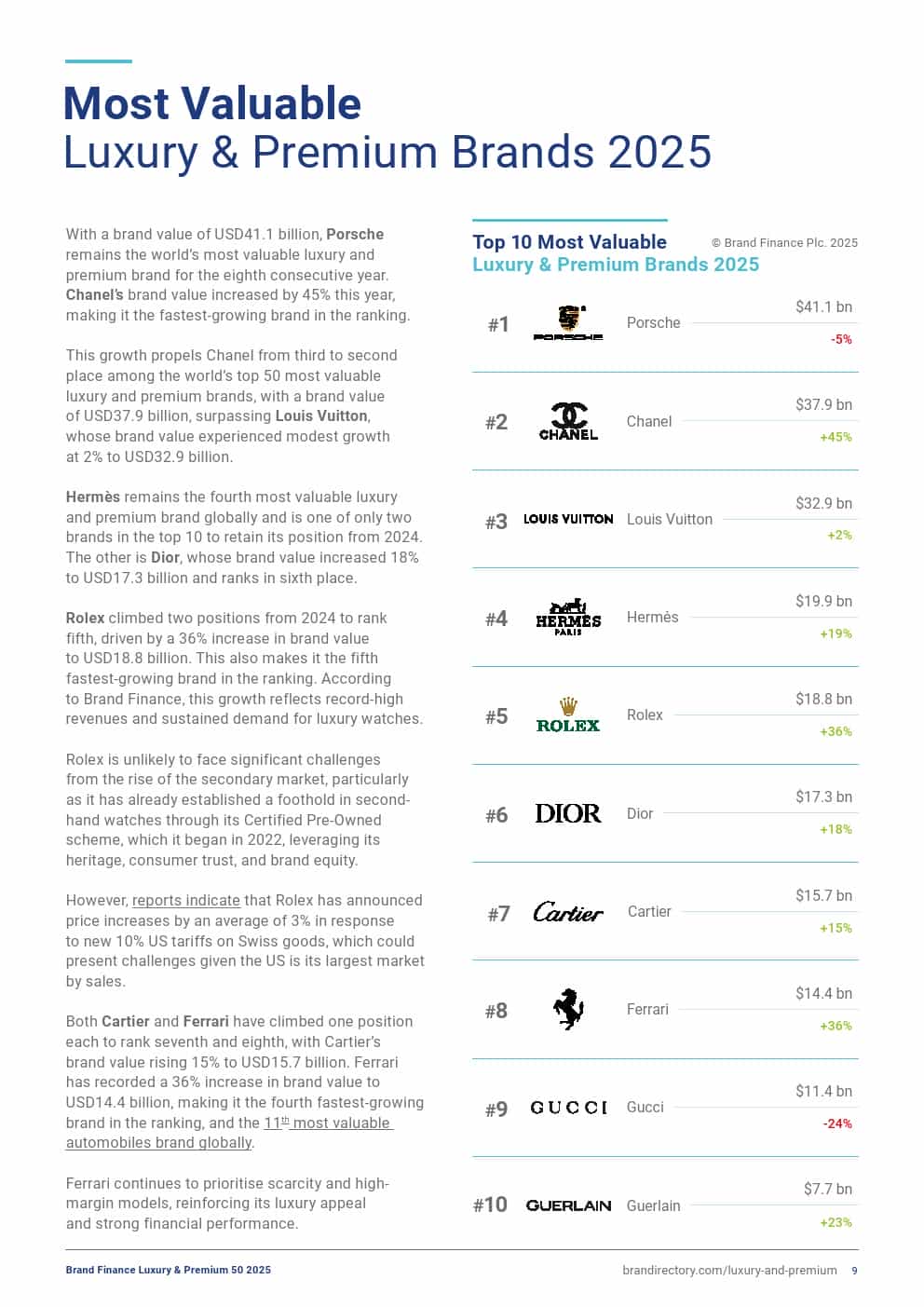 2025年奢侈品和高端品牌50强(图9)