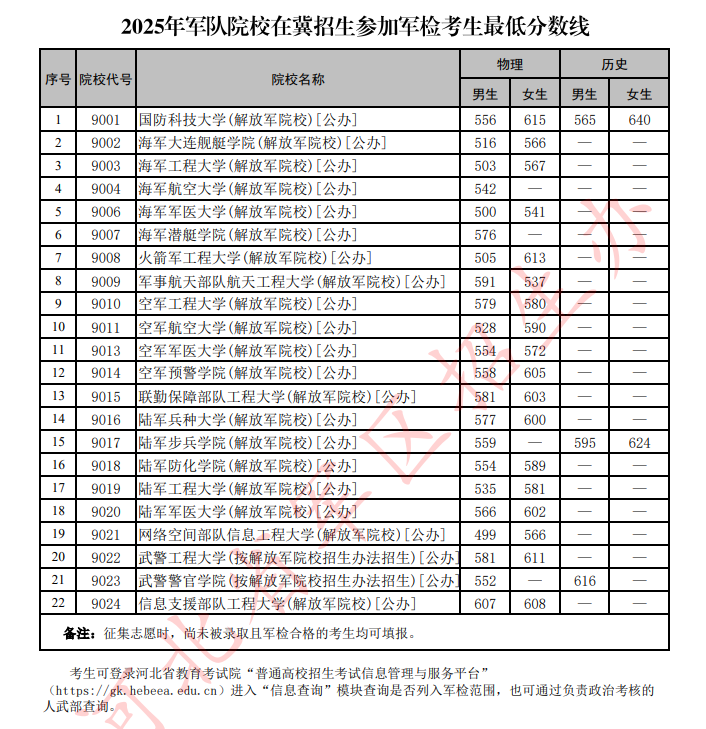 2025年军队院校在河北招生参加军检考生最低分数线公布