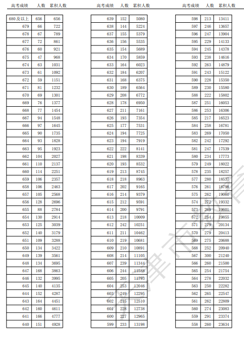 2025天津高考一分一段表最新出炉 高考成绩分布表 2025天津高考一分一段表最新出炉 高考成绩分布表