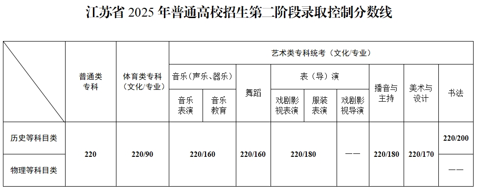 2025江苏专科批次录取控制分数线 2025江苏专科批次录取控制分数线